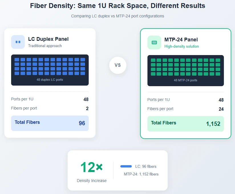 Same 1U rack space delivers dramatically different fiber capacity Same 1U rack space delivers dramatically different fiber capacity